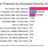 Ted Cruz's Podcast 'Verdict with Ted Cruz' Tops Political Podcaster Rankings with 1.5 Million Downloads in July, Analysis Reveals