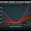 Sleep Deprivation Linked to Heart Disease, Diabetes, and Stroke: Experts Urge Better Sleep Habits